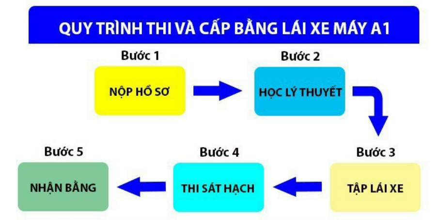 Quy trình thi bằng lái A1