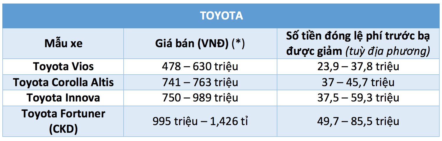 40 mẫu ô tô được giảm 50% lệ phí trước bạ từ ngày 1.12 - ảnh 12