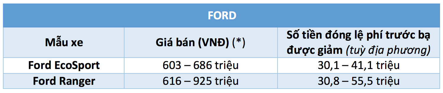 40 mẫu ô tô được giảm 50% lệ phí trước bạ từ ngày 1.12 - ảnh 5